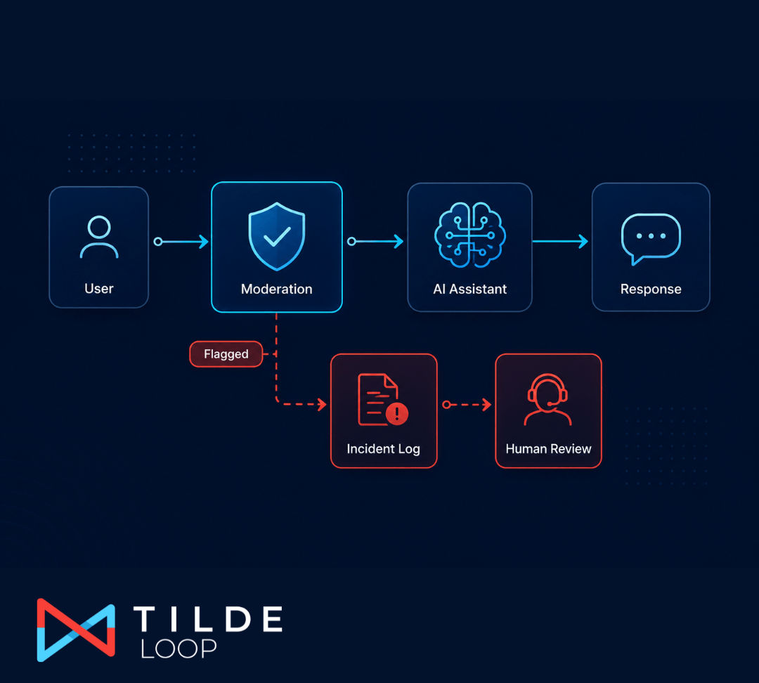 Cover image for the article “The Safety Layer Every Conversational AI Needs: Moderation Models, Incident Records and Human Escalation”