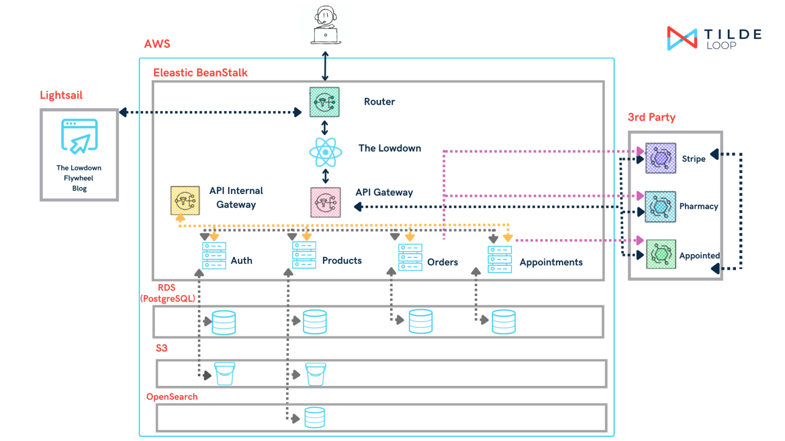 Diagram of The Lowdown’s microservices architecture, built with Node.js services, OpenSearch and a React and Next.js frontend