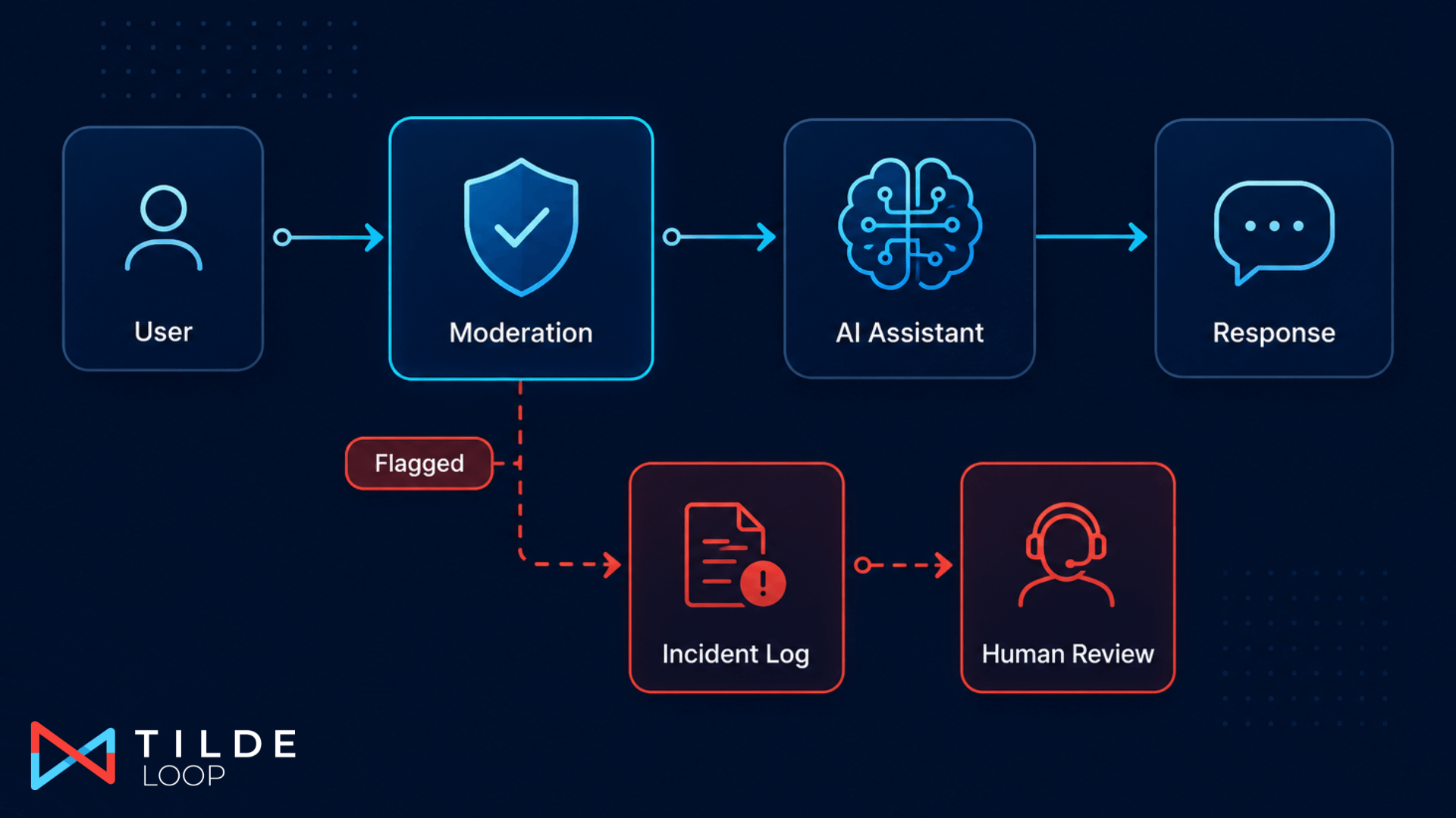 Cover image for the article “The Safety Layer Every Conversational AI Needs: Moderation Models, Incident Records and Human Escalation”