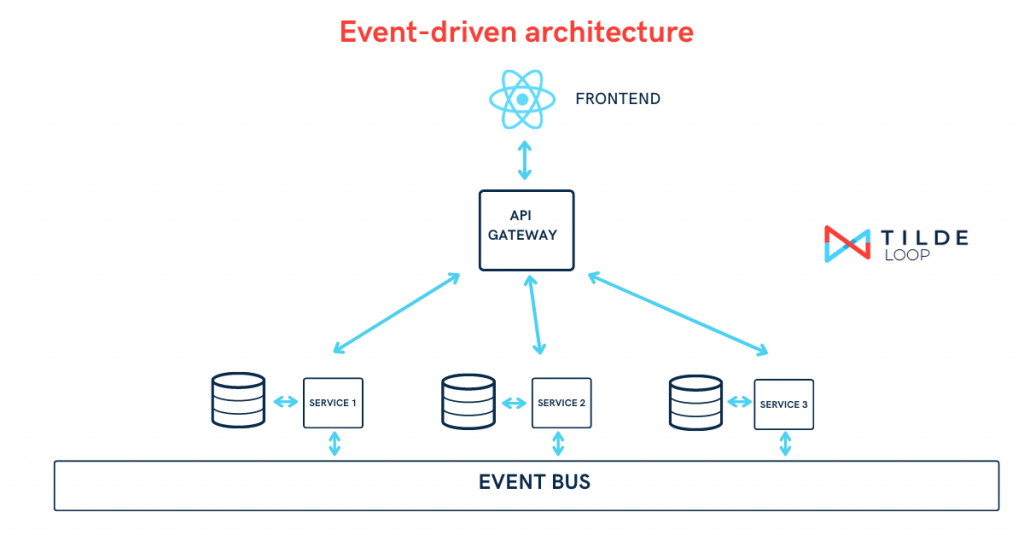 Diagram of an event-driven architecture