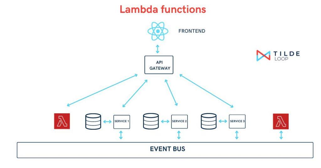 Diagram of lambda functions in a microservice architecture