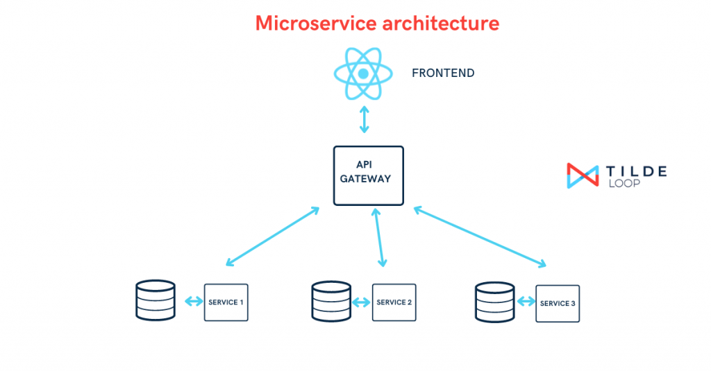 Diagram of a microservice architecture