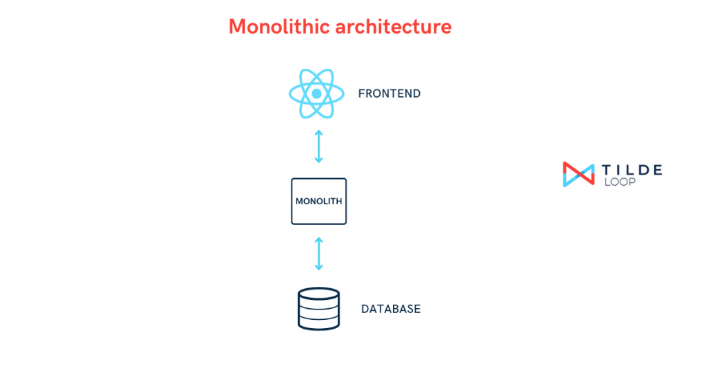 Diagram of a monolithic architecture