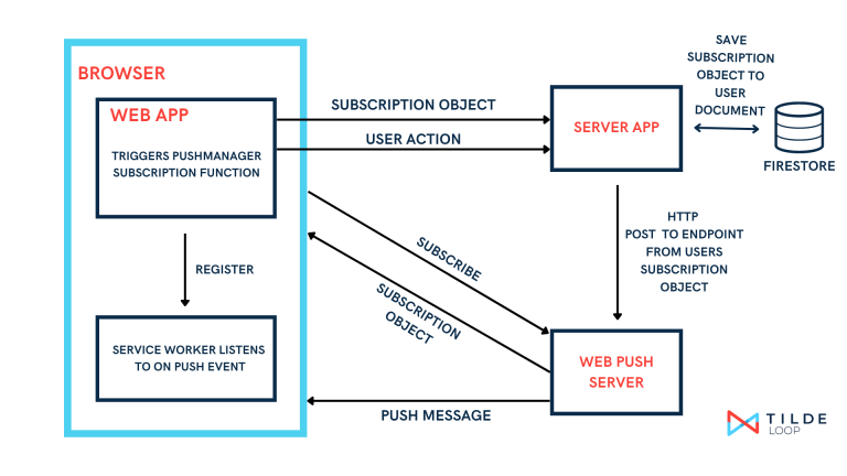 The internal A/B and user-testing web application Tilde Loop built for Infinum’s enterprise client